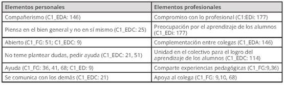 Elementos que integran el perfil del docente colaborador, Caso 1