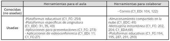 Herramientas TIC seg&uacute;n el conocimiento y uso dados por los docentes, Caso 1