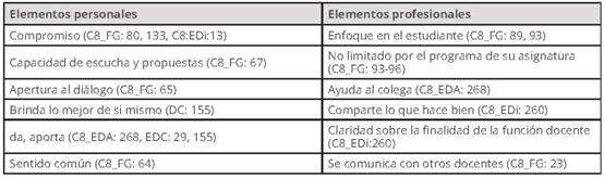 Elementos que integran el perfil del docente colaborador, Caso 8