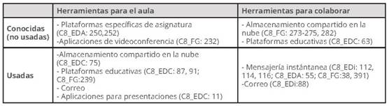 Herramientas TIC seg&uacute;n el conocimiento y uso dados por los docentes, Caso 8
