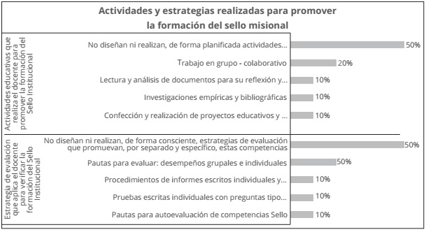 Actividades educativas y estrategias de evaluaci&oacute;n que realiza el docente para promover y verificar la formaci&oacute;n del Sello Misional Institucional