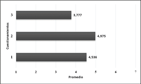 Promedios generales encontrados en torno a los cuestionamientos hechos a los estudiantes del nivel superior tecnol&oacute;gico de Veracruz, M&eacute;xico