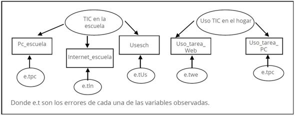 Modelo de medida de Uso de TIC en la escuela y fuera de la escuela