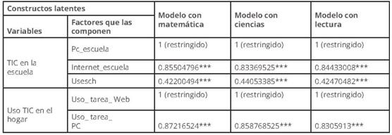 Modelo de Medida de las variables Uso TIC en el hogar y TIC en escuela