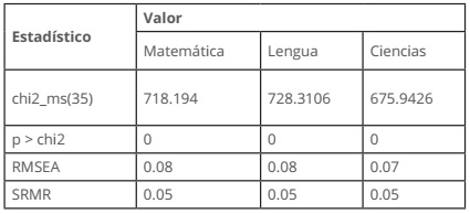 Bondad de ajuste del modelo