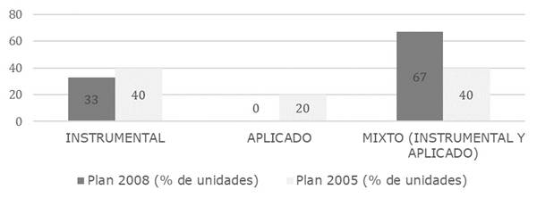 Tipo de contenidos presentes en la asignatura Informática en los Planes 2005 y 2008