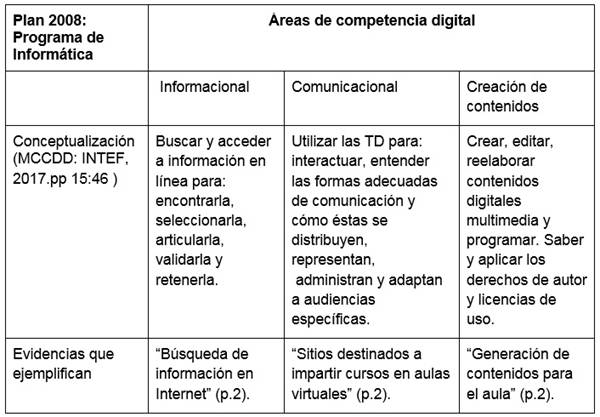 Ejemplos de contenidos del programa de Informática categorizados por su aporte al desarrollo de cada área de competencia digital