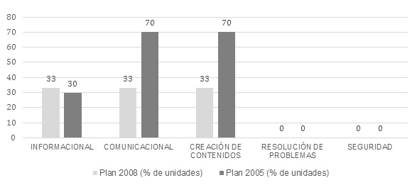 Competencias que se promueven desde la asignatura Informática en cada Plan