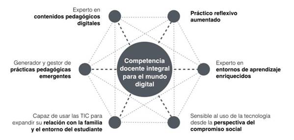 Modelo de competencia docente integral en el mundo digital