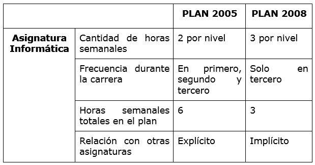 Cuadro comparativo de las características de la asignatura Informática en Plan 2005 y Plan 2008