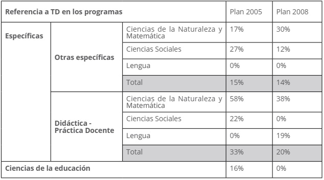Cuadro comparativo de las referencias a TD en los programas del Plan 2005 y Plan 2008