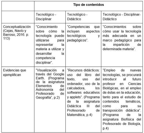 Conceptualización y ejemplos de los diferentes tipos de contenidos propuestos por el modelo TPACK