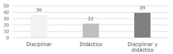 Tipo de conocimiento al que hacen referencia cuando aluden a TD