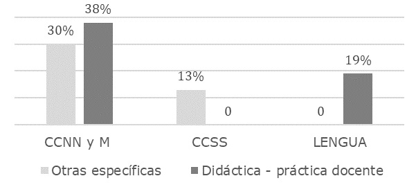 Alusión a TD en los programas de las asignaturas específicas por área