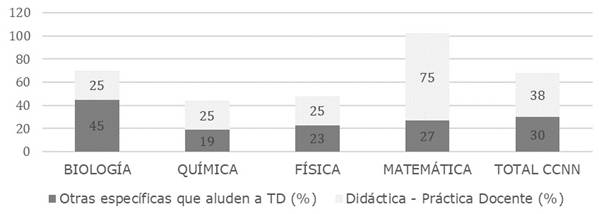 Alusión a TD en los programas de las asignaturas específicas de CCNN y Matemática