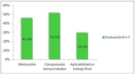 Porcentaje de respuestas favorables o muy favorables (valores 6 y 7 de la escala) acerca de la motivación, la ayuda a la comprensión de los temas y la aplicabilidad al trabajo final del curso, con respecto al uso de textos literarios en clase (Escala del 1 al 7)