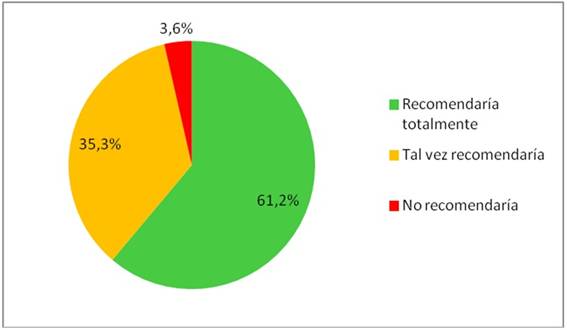 Distribución porcentual de los estudiantes según si recomendarían el uso de textos literarios en futuros cursos