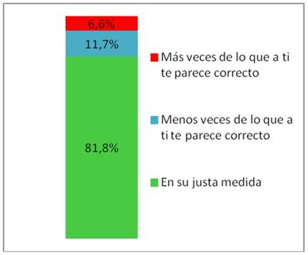 Distribución porcentual de los estudiantes según si consideran que el uso de textos literarios se empleó en su justa medida, más veces de lo que creen correcto o menos veces de lo que creen correcto