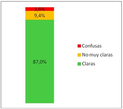 Distribución porcentual de los estudiantes según si consideran que las instrucciones brindadas por el profesor para el uso de los textos fueron claras, no muy claras o confusas