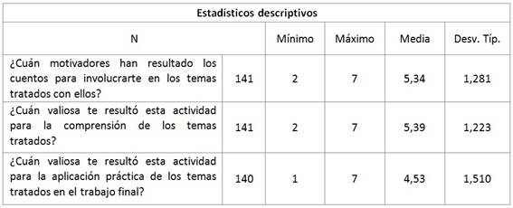 Valoración promedio del uso de textos literarios en clase en lo referente a la motivación, la ayuda a la comprensión de los temas y la aplicabilidad al trabajo final del curso (Escala del 1 al 7)