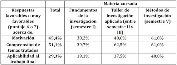 Porcentaje de respuestas favorables o muy favorables (valores 6 y 7 de la escala del 1 al 7) acerca de la motivación, la ayuda a la comprensión de los temas y la aplicabilidad al trabajo final del curso según materia cursada y valoración global del dictado del curso (evaluado en una escala del 1 al 7)