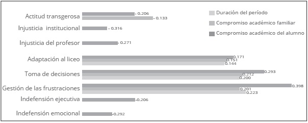 Correlaciones del período de moratoria