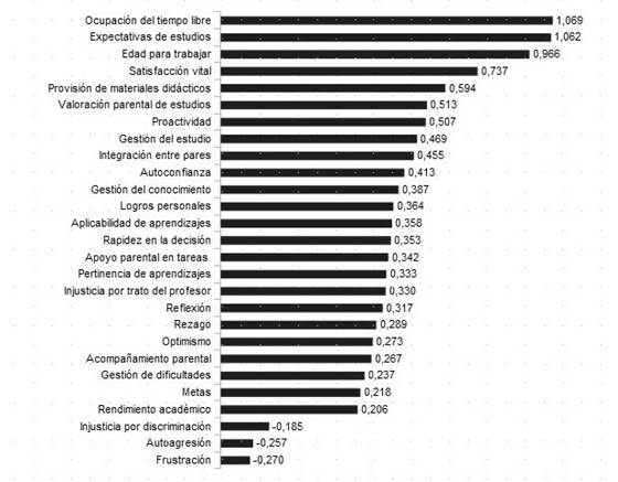 Análisis multivariante de la varianza (MANOVA) de la ocupación laboral parental