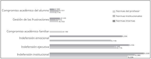 Correlaciones de la actitud transgresora
