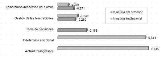Correlaciones de la percepción de injusticia