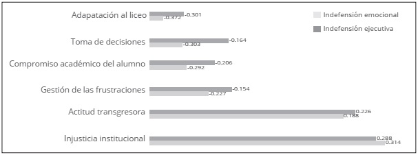 Correlaciones de la indefensión aprendida