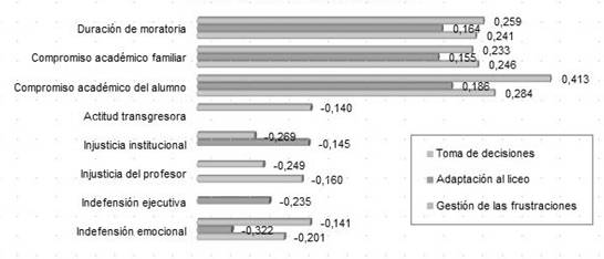 Correlaciones de la autoeficacia