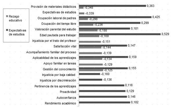 Correlaciones del rezago educativo y las expectativas de estudios