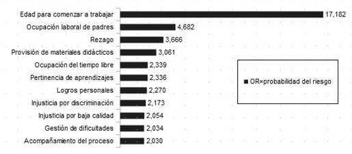 Factores de riesgo en las expectativas de estudios