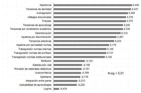 Perfil correlacional de la frustración
