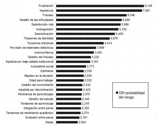 Factores de riesgo en los logros personales