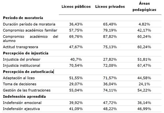 Estudiantes no afectados por las dimensiones de las escalas
