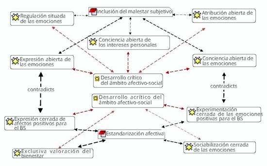 Red semántica sobre el desarrollo del ámbito afectivo-social