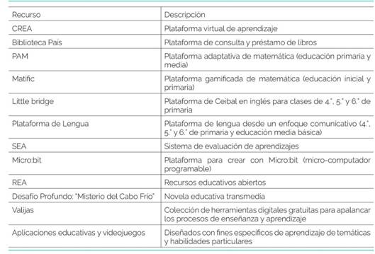 Recursos digitales del ecosistema del Plan Ceibal.