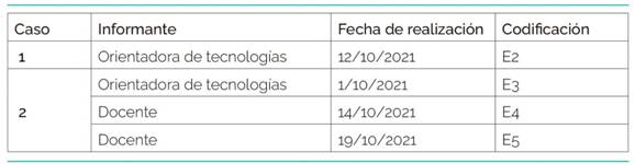 Detalle de la aplicación de las entrevistas a actores clave de los centros involucrados en el piloto.