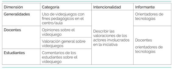 Dimensiones y categorías de análisis según informantes.
