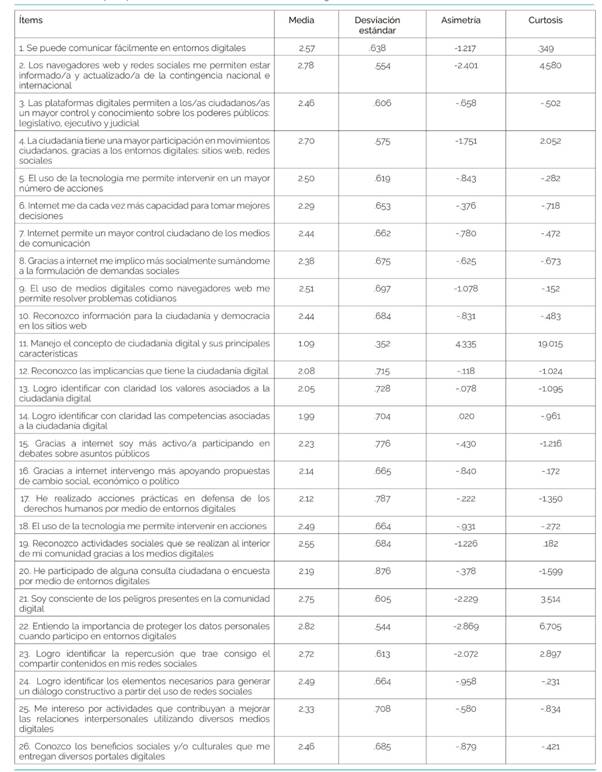 Análisis descriptivo por ítem del instrumento encuesta ciudadanía digital.