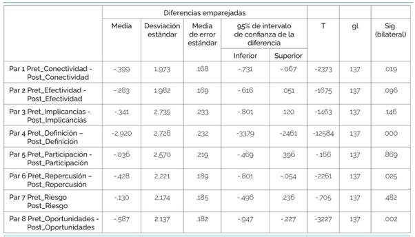 Diferencias pretest - postest instrumento encuesta ciudadanía digital.