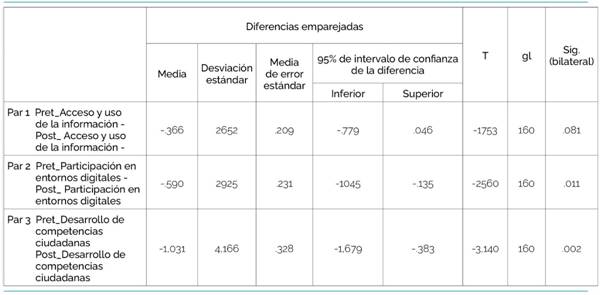 Diferencias pretest - postest instrumento encuesta TIC y competencias ciudadanas.