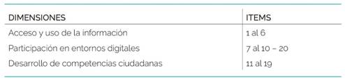 Criterios evaluados en la rejilla (procedimientos frente a las TIC y a las competencias ciudadanas).