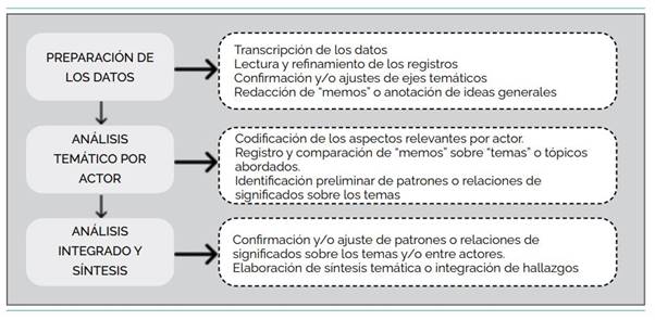 Proceso de análisis temático