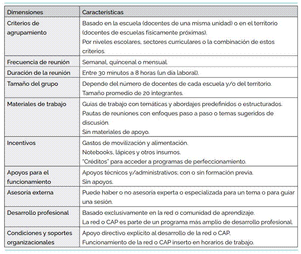 Dimensiones de funcionamiento de redes y/o CAP
