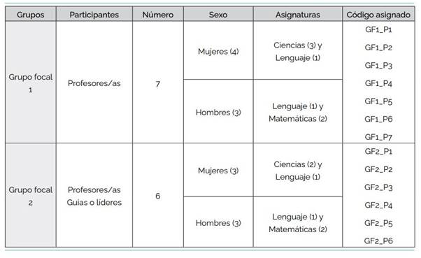 Participantes de los grupos focales