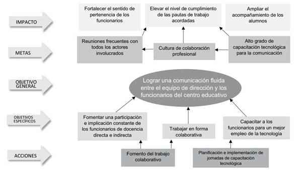 &Aacute;rbol de objetivos: resultados