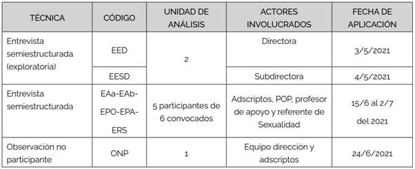 T&eacute;cnicas empleadas durante la investigaci&oacute;n