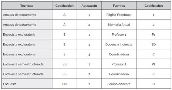 Codificaci&oacute;n de t&eacute;cnicas y fuentes